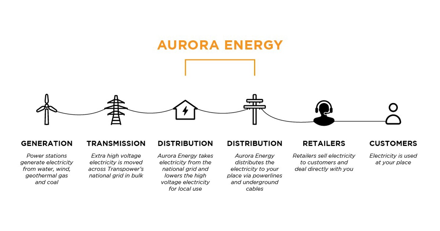 Graphic showing the electricity distribution process from generation to transmission to distribution (Aurora Energy) to retailers to customers.