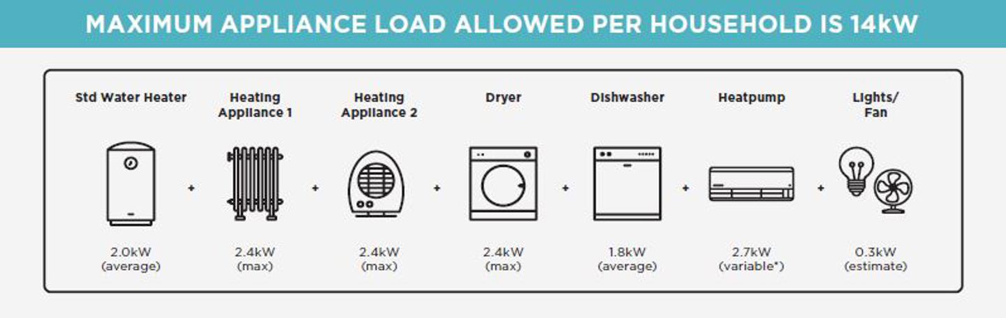 Graphic showing how different appliances contribute to the maximum allowance load per household of 14kW. Standard water heater averages 2.0kW. Oil column heater maximum is 2.4kW. Fan heater maximum is 2.4kW. Dryer maximum 2.4kW. Dishwasher averages 1.8kW. Heatpump varies at around 2.7kW. Lights and fans are estimated at contribute 0.3kW.