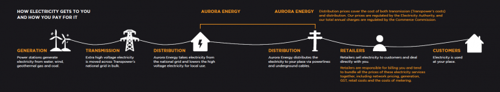 Distribution model showing how electricity gets to you