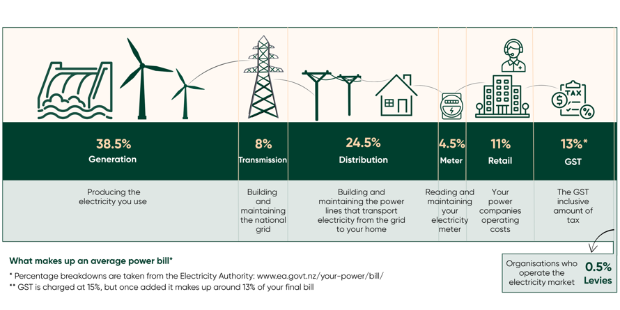 Graphic that shows what makes up an average power bill: 35.5% Generation, 8% Transmission, 24.5% Distrbution, 4.5% metre, 11% Retail, 13% GST (GST is charged at 15% but once added it makes up around 13% of your final bill)