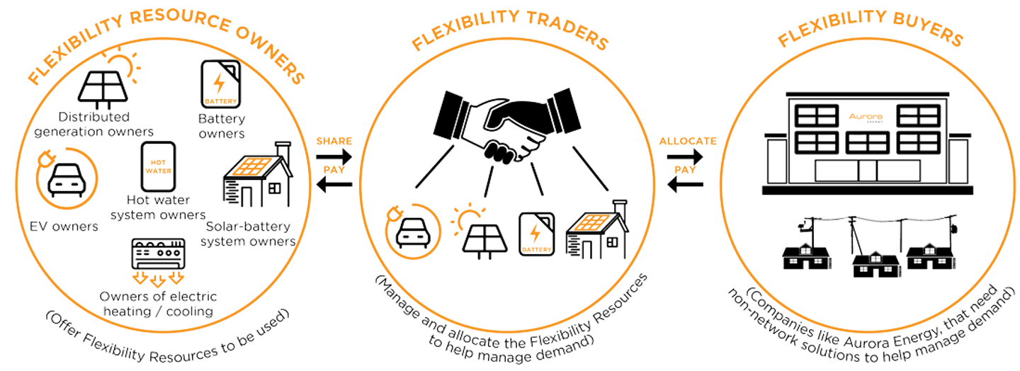 Diagram showing the relationship between flexibility resource owners, flexibility traders and flexiblity buyers