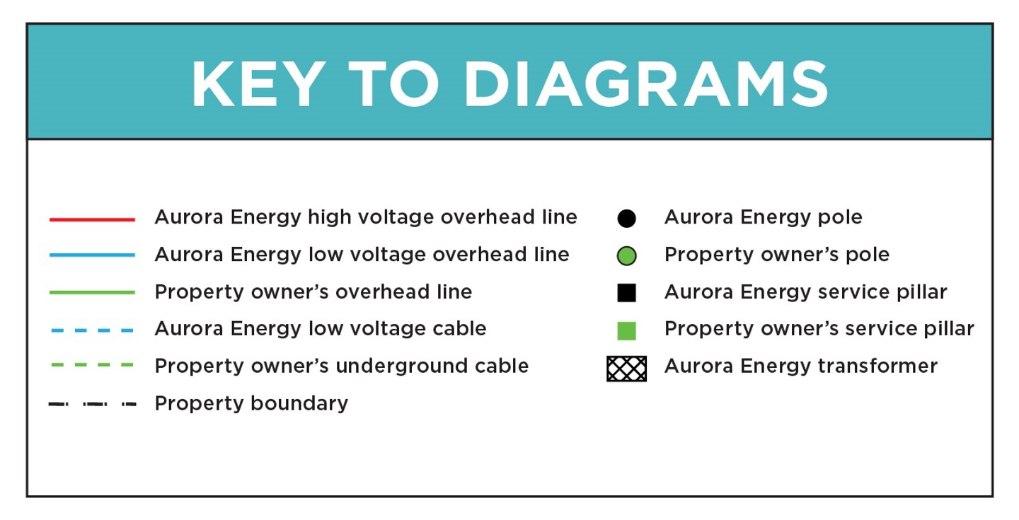 Aurora Property Diagrams Key