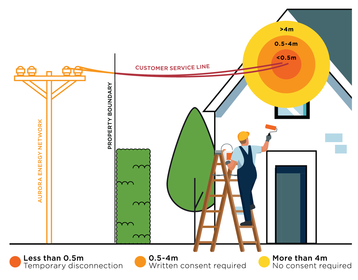 An illustration showing when to ask for a temporary disconnection of electricity if you're working close to your customer service line. 