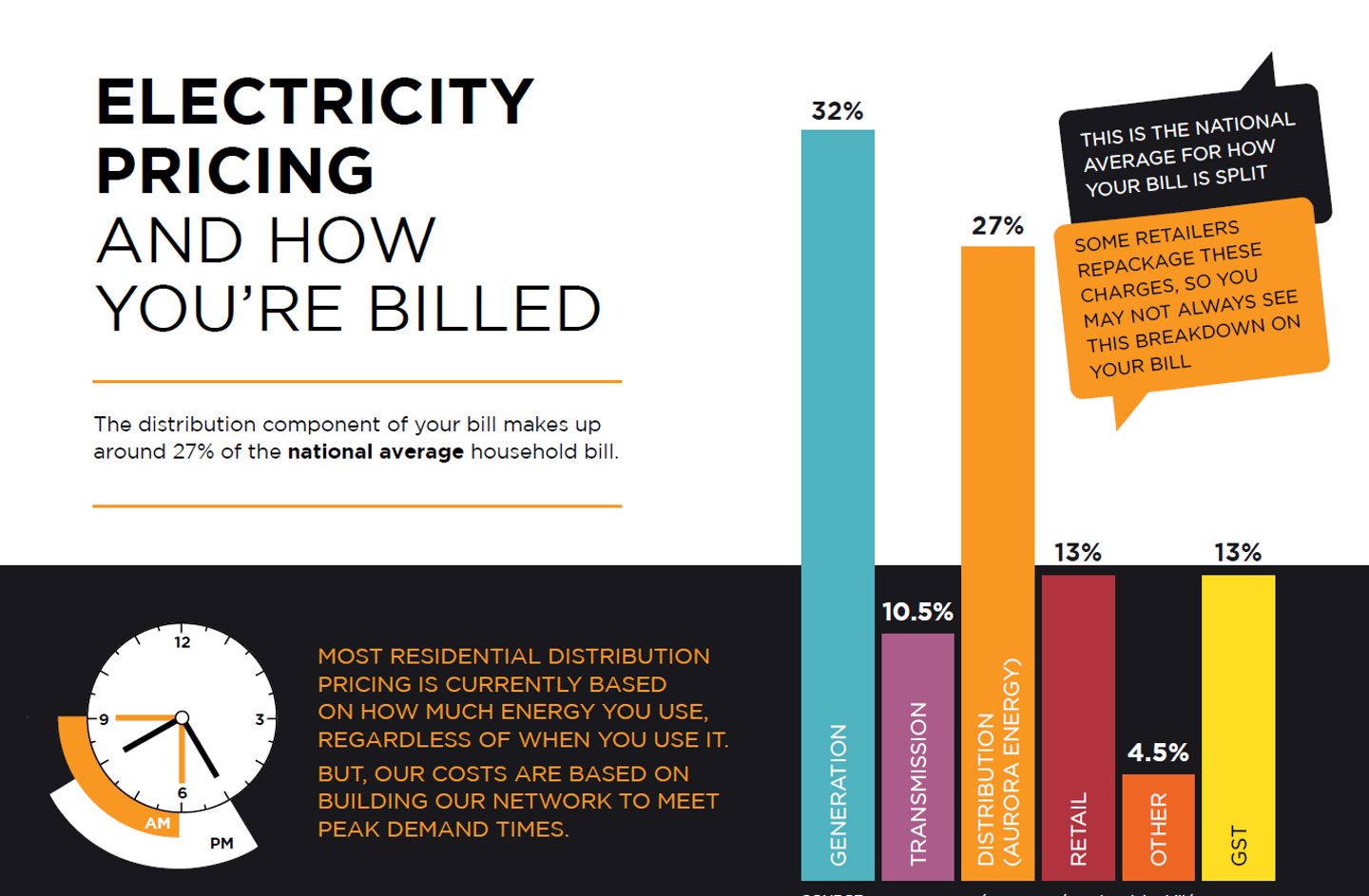 Diagram explaining electricity pricing and how you're billed. It includes charges from Generation, transmission, distribution (that's us!), retail, other and GST. Diagram explaining electricity pricing and how you're billed. It includes charges from Generation, transmission, distribution (that's us!), retail, other and GST.