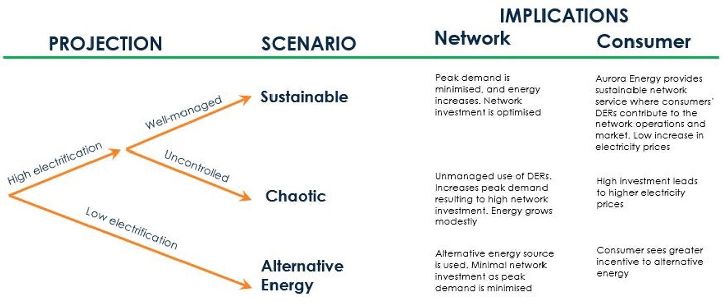 Scenarios