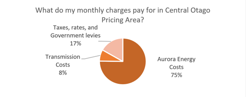 Graph showing Aurora Energy costs at charges at 68%